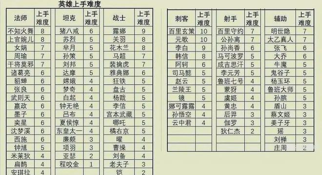 王者荣耀上王者困难的原因？  第2张