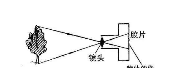 投影仪镜头是什么镜？有哪些类型和特点？  第2张