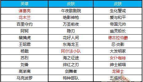 王者荣耀如何快速获取钻石和皮肤碎片？获取钻石和皮肤碎片的途径有哪些？  第3张