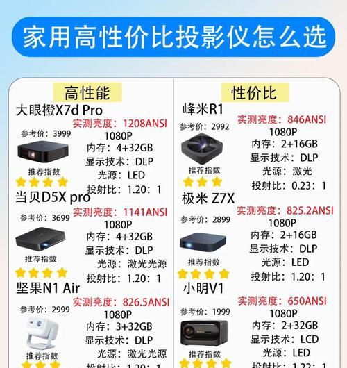家用投影仪使用方法有哪些？  第3张