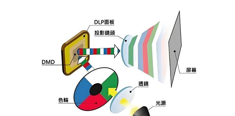 投影仪画面拆机调整怎么调？如何调整投影仪画面的清晰度和颜色？  第3张