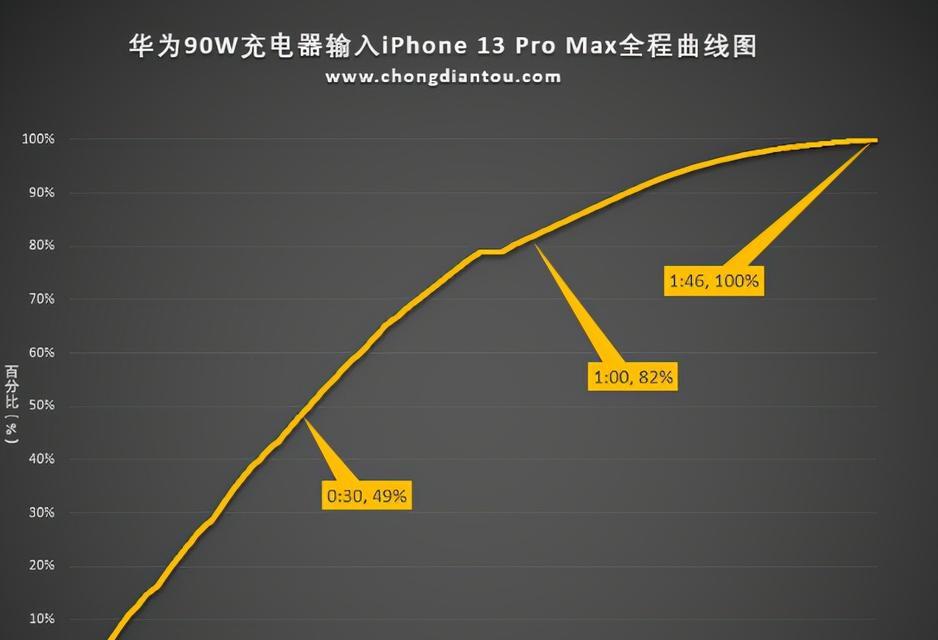 快充充电器的功率需求是多少？  第2张