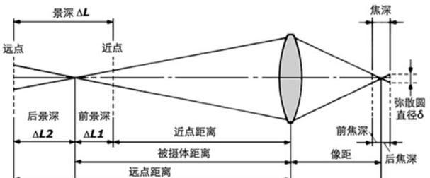 景深镜头在数码相机中的应用是什么？  第3张