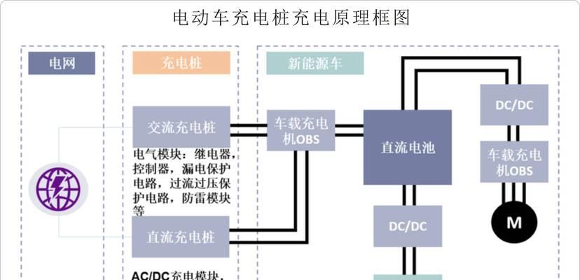 电车慢充充电器工作原理是什么？  第2张