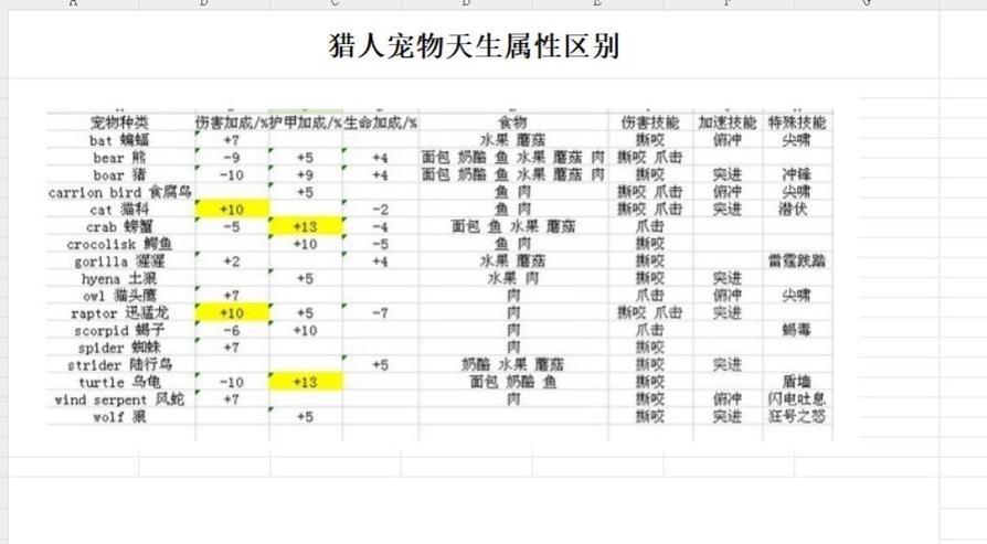 魔兽世界中如何增加猎人宝宝的技能栏？技能栏增加后有哪些新的玩法？  第2张