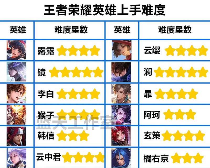 王者荣耀高端局玩什么？高端局中哪些英雄更受欢迎？  第1张