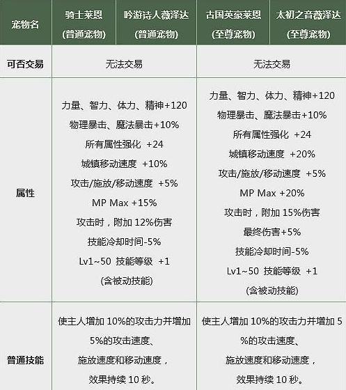 地下城手游中章鱼宠物如何获得？获取章鱼宠物的条件是什么？  第1张