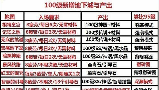 DNF圣殿副本推荐角色是什么？选择角色的策略有哪些？  第1张
