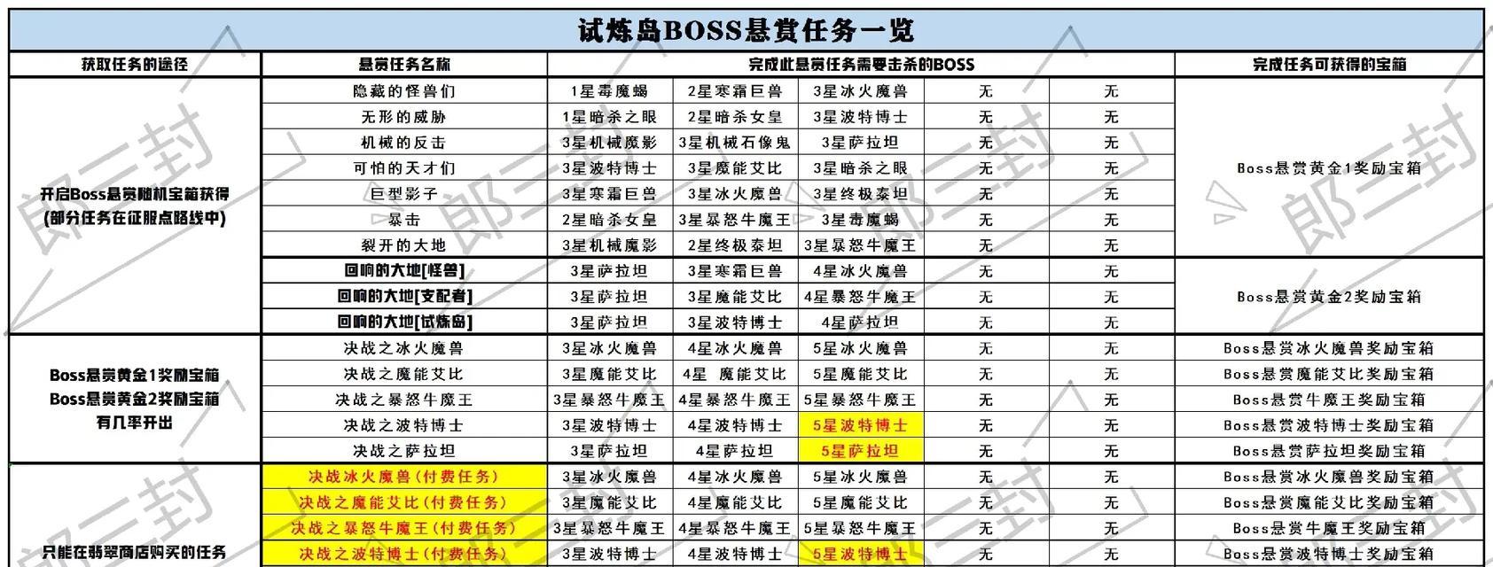 cf试练岛二三阶段的费用是多少？  第3张