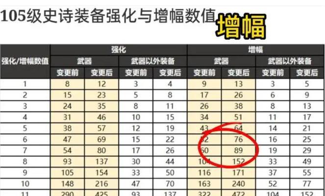 DNF中如何进行装备增幅？  第3张