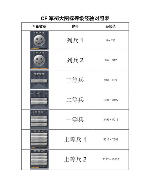 CF一把四万经验需要多少天才能升到顶级？  第1张