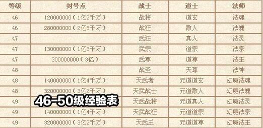 CF一把四万经验需要多少天才能升到顶级？  第2张