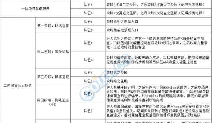 dnf卢克副本需要哪些材料？  第3张