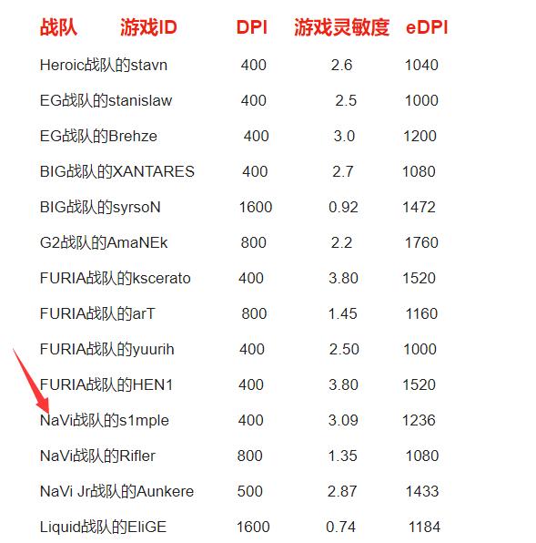 如何调整cf鼠标dpi以提高游戏性能？  第2张