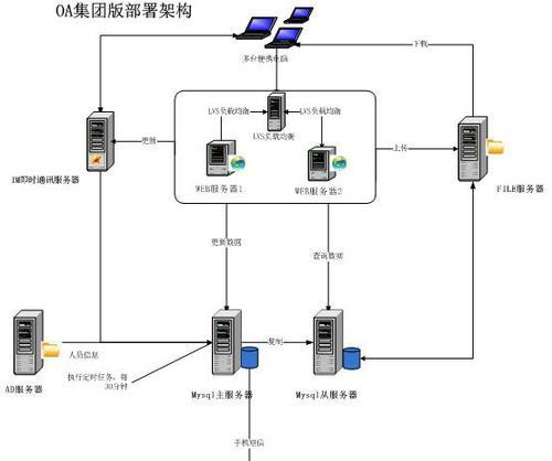 OA服务器地址更改步骤是什么？更改后需要做什么？  第3张