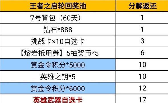 cf英雄人物开卡需要达到多少级？  第3张