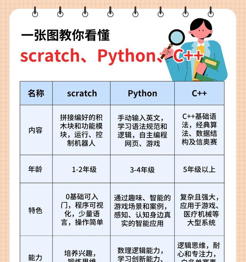 编程能力与人工智能的关系？人工智能编程有哪些特点？  第2张