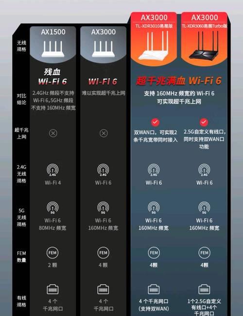 路由器配置低如何提升网速？  第1张