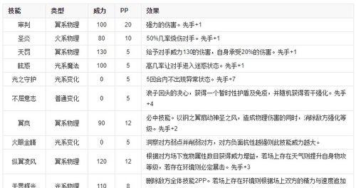 洛克王国大天使年费怎么得？年费宠物如何获取？  第3张