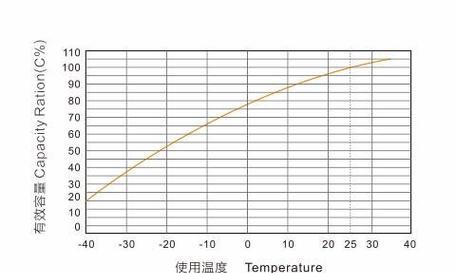 电池恒温是否真的省电？  第1张