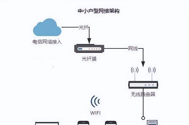电信路由器怎么进入主路由？设置方法和步骤是什么？  第1张