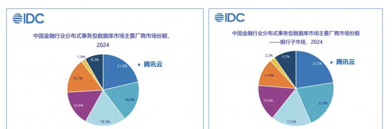 腾讯云 TDSQL 蝉联中国金融及银行分布式数据库第一, 落地 100+金融核心系统  第1张