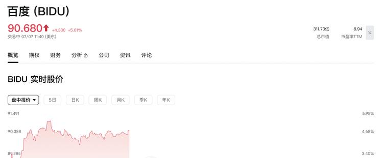 百度斩获大模型中标第一，股价上涨5%  第1张