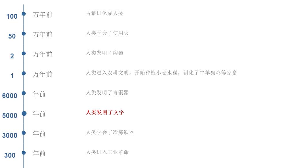 达观数据：文字的起源与文本挖掘的前世今生  第1张
