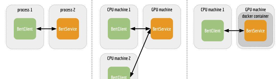 两行代码玩转 Google BERT 句向量词向量  第4张