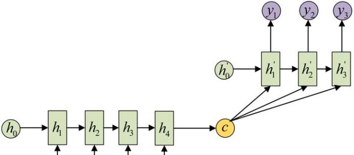 千字提炼：把RNN、LTSM、Seq2Seq、Attention机制聊透一点  第13张