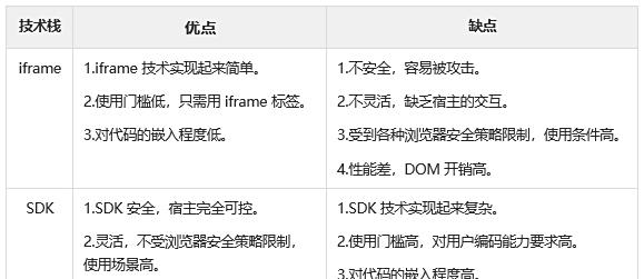 百分点大数据技术团队：BI嵌入式分析实践  第4张