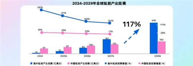 短剧出海加速扩张，Meta技术赋能全球增长新引擎  第2张