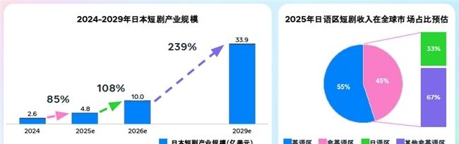 短剧出海加速扩张，Meta技术赋能全球增长新引擎  第3张
