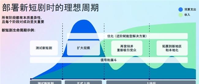 短剧出海加速扩张，Meta技术赋能全球增长新引擎  第4张