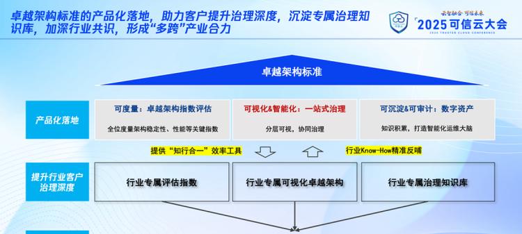 云服务卓越架构能力成熟度模型标准发布，腾讯云顾问率先落地  第3张