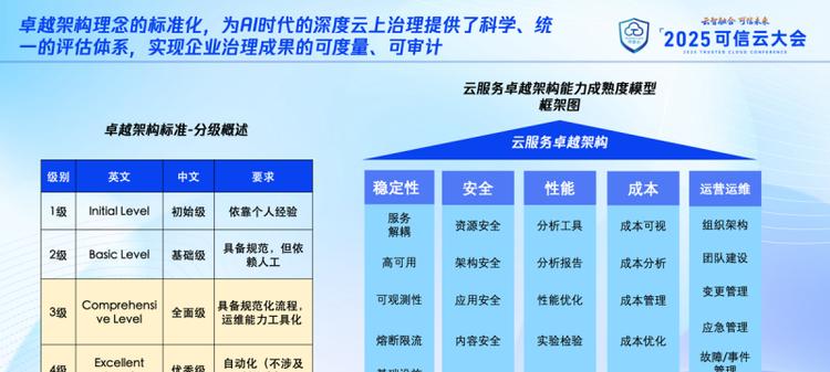 云服务卓越架构能力成熟度模型标准发布，腾讯云顾问率先落地  第2张