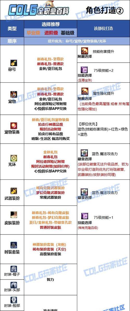 打造最强女机械——DNF女机械装备搭配攻略（炫酷外观实力爆表）  第1张