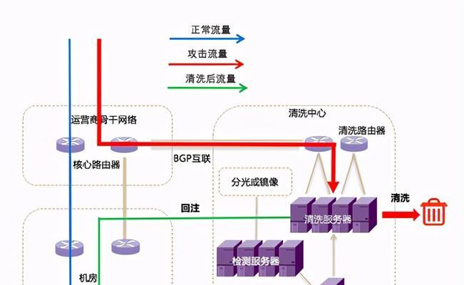 如何防范网站服务器的DDoS攻击（从攻击原理到防御策略全面解析）  第1张