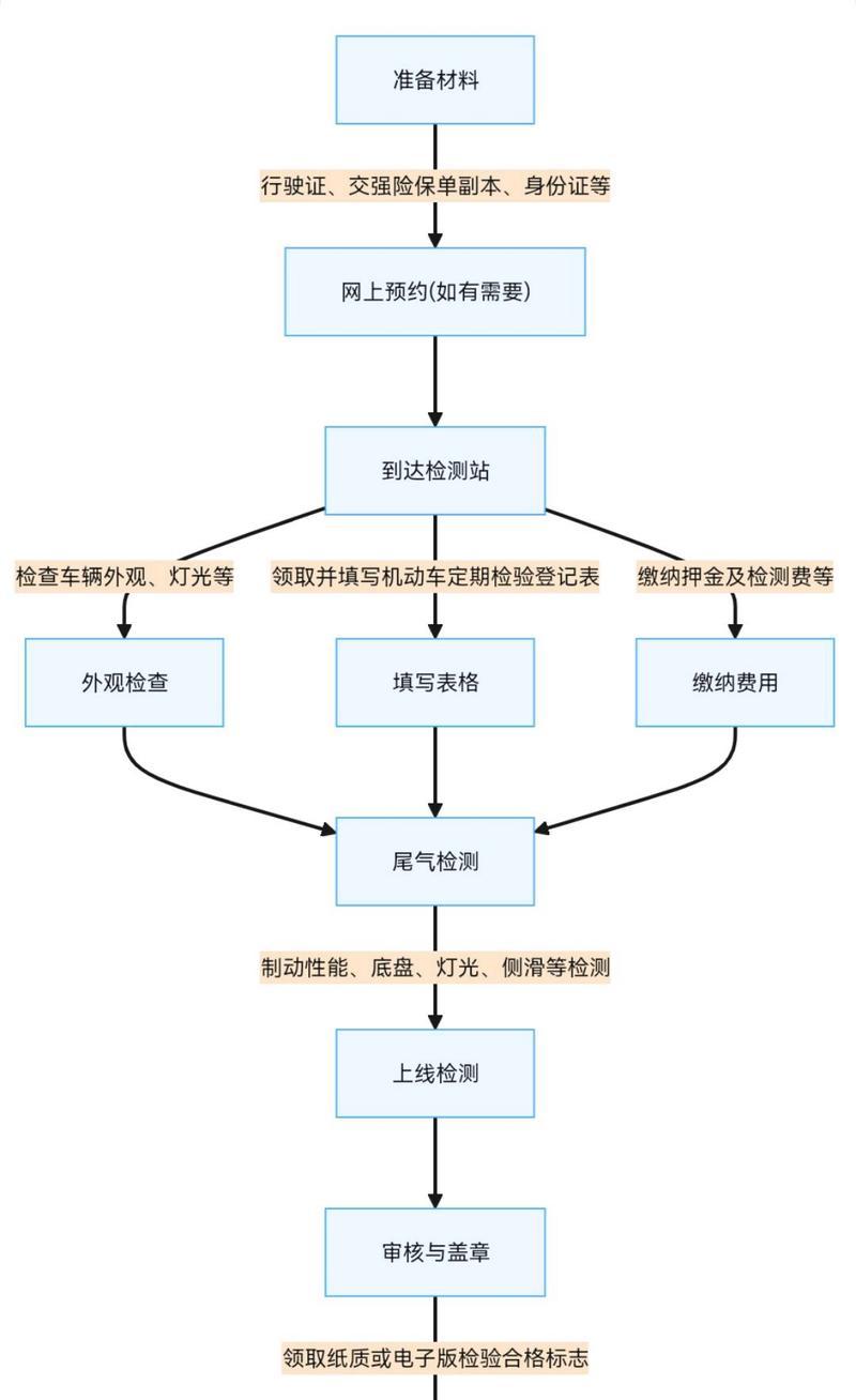 企业年检流程详解（视频教程带你轻松了解企业年检流程）  第1张