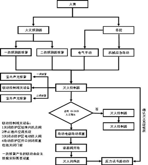 充电器灭火原理是什么？  第3张