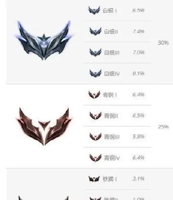 LOL排位段位表大全（了解LOL排位段位）  第3张