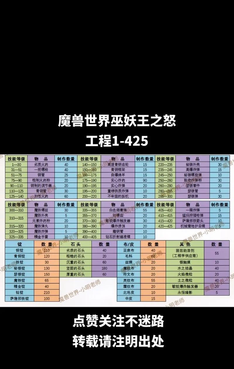 魔兽世界怎么整理工程材料？有哪些高效的整理方法？  第1张