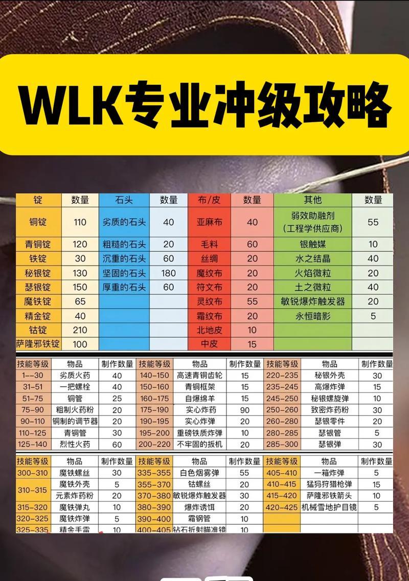 魔兽世界怎么整理工程材料？有哪些高效的整理方法？  第3张
