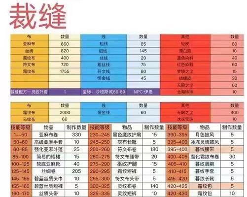 魔兽世界怎么整理工程材料？有哪些高效的整理方法？  第2张