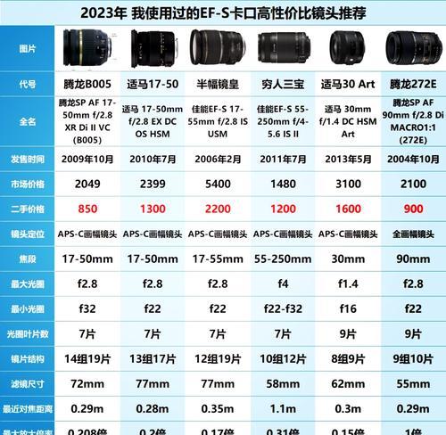 相机镜头24mm和35mm尺寸有何区别？选择时应考虑哪些因素？  第2张