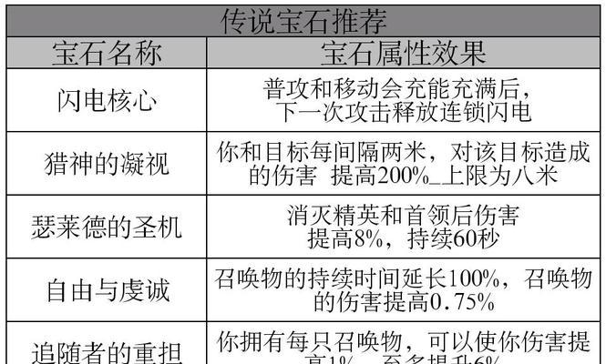 暗黑不朽0氪职业推荐，让你轻松打怪升级（提高游戏效率）  第3张