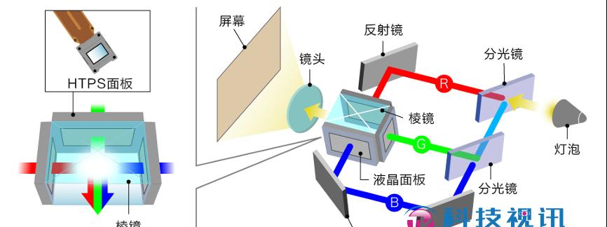画质党必看！深入浅出解读 3LCD 技术投影优势  第3张