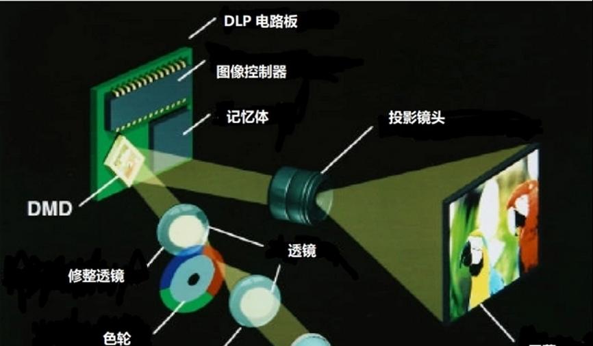 画质党必看！深入浅出解读 3LCD 技术投影优势  第2张