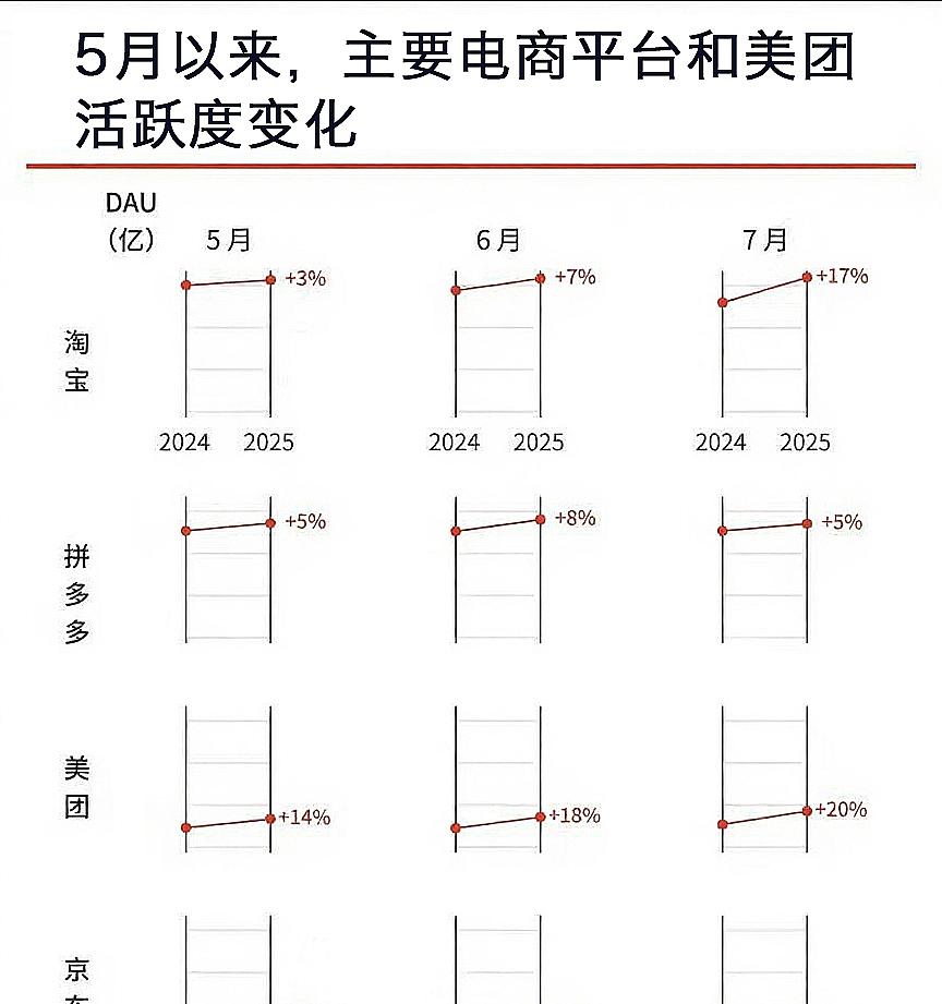 淘宝闪购业绩亮眼，华尔街投行上调阿里目标价，最高至 198 美元  第4张