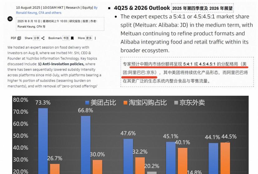 淘宝闪购业绩亮眼，华尔街投行上调阿里目标价，最高至 198 美元  第3张